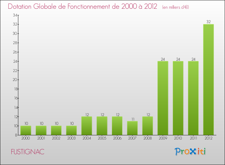 Evolution du montant de la Dotation Globale de Fonctionnement pour la commune de FUSTIGNAC de 2000 à 2012 Evolution du montant de la Dotation Globale de Fonctionnement pour FUSTIGNAC de 2000 à 2012