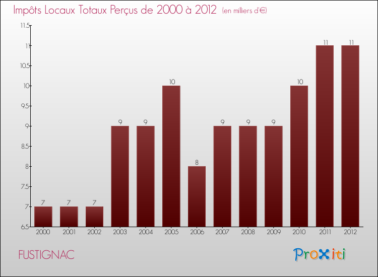 Evolution des Impôts Locaux pour la commune de FUSTIGNAC de 2000 à 2012 Evolution des Impôts Locaux pour FUSTIGNAC de 2000 à 2012