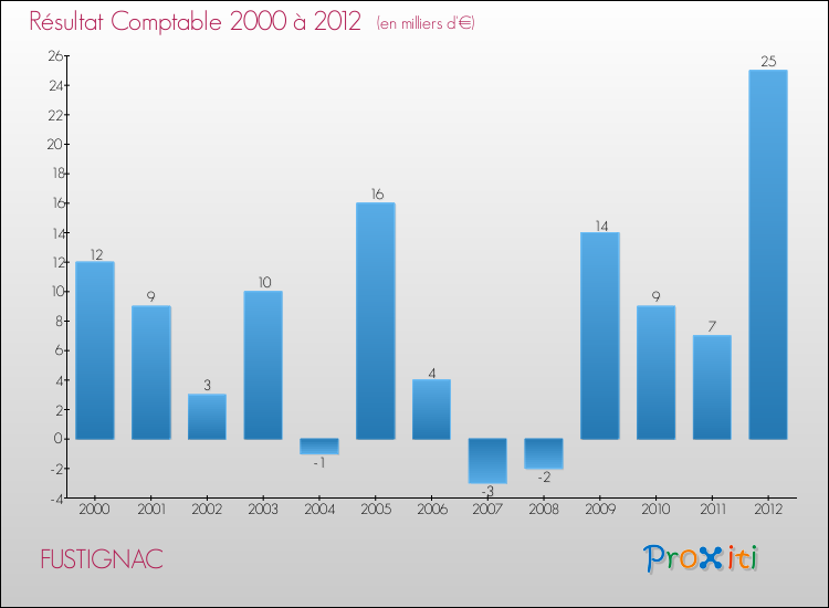 Evolution du résultat comptable pour la commune de FUSTIGNAC de 2000 à 2012 Evolution du résultat comptable pour FUSTIGNAC de 2000 à 2012