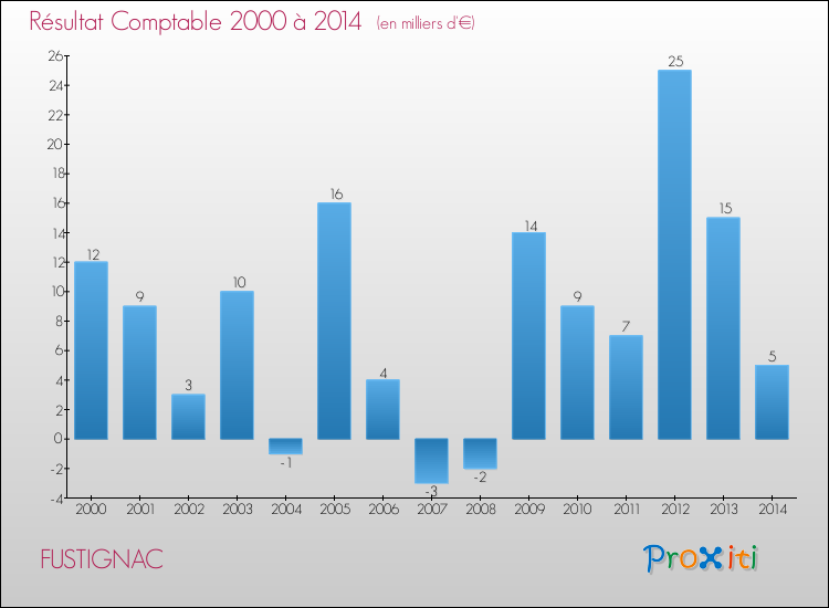 Evolution du résultat comptable pour la commune de FUSTIGNAC de 2000 à 2014 Evolution du résultat comptable pour FUSTIGNAC de 2000 à 2014