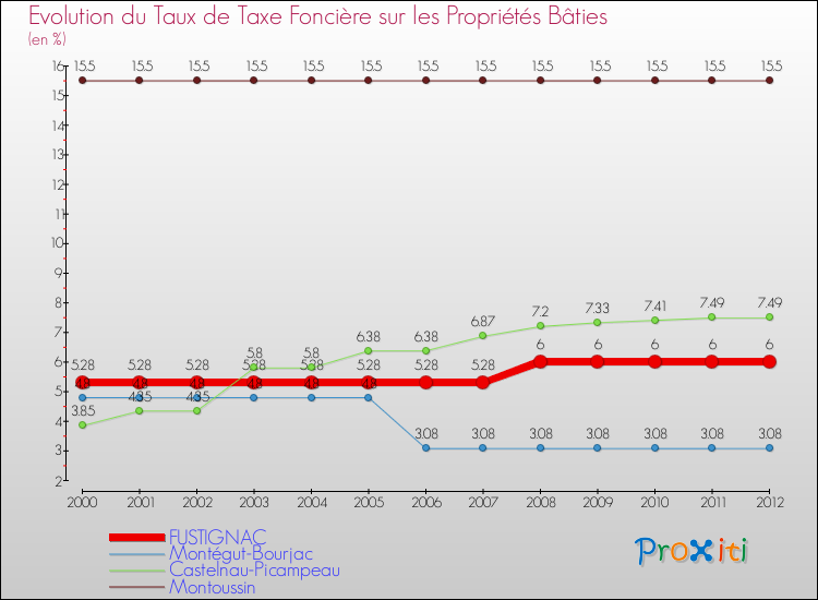 Evolution du taux de la taxe foncière sur le bati pour FUSTIGNAC et les communes proches de 2000 à 2012 Comparaison des taux de taxe foncière sur le bati pour FUSTIGNAC et les communes voisines de 2000 à 2012