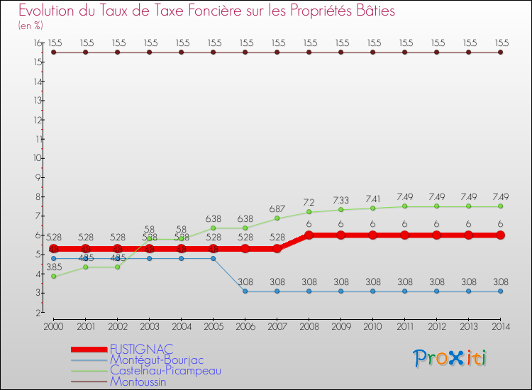 Evolution du taux de la taxe foncière sur le bati pour FUSTIGNAC et les communes proches de 2000 à 2014 Comparaison des taux de taxe foncière sur le bati pour FUSTIGNAC et les communes voisines de 2000 à 2014