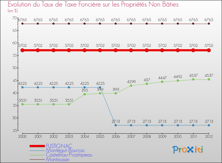Evolution du taux de la taxe foncière sur les immeubles et terrains non batis pour FUSTIGNAC et les communes proches de 2000 à 2012 Comparaison des taux de la taxe foncière sur les immeubles et terrains non batis pour FUSTIGNAC et les communes voisines de 2000 à 2012