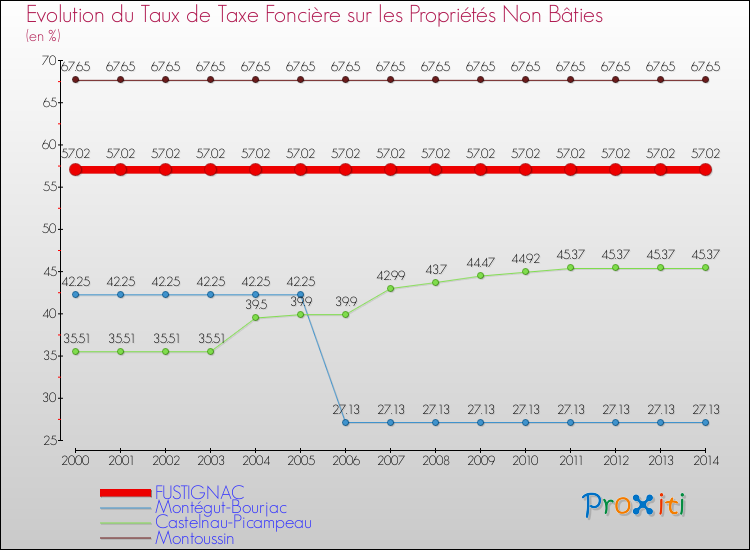 Evolution du taux de la taxe foncière sur les immeubles et terrains non batis pour FUSTIGNAC et les communes proches de 2000 à 2014 Comparaison des taux de la taxe foncière sur les immeubles et terrains non batis pour FUSTIGNAC et les communes voisines de 2000 à 2014