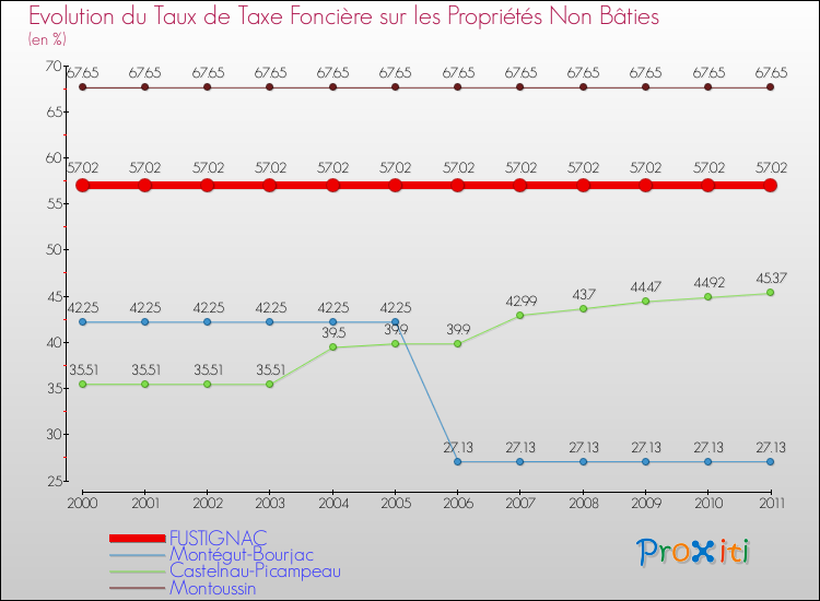 Evolution du taux de la taxe foncière sur les immeubles et terrains non batis pour FUSTIGNAC et les communes proches Comparaison des taux de la taxe foncière sur les immeubles et terrains non batis pour FUSTIGNAC et les communes voisines