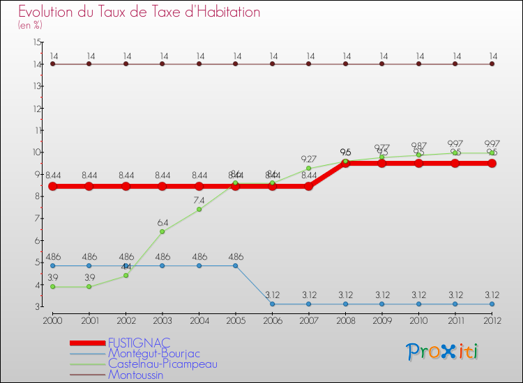 Evolution du taux de la taxe d'habitation pour FUSTIGNAC et les communes proches Comparaison des taux de la taxe d'habitation pour FUSTIGNAC et les communes voisines