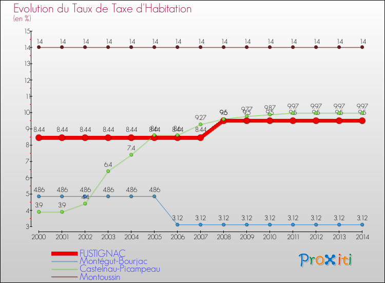 Evolution du taux de la taxe d'habitation pour FUSTIGNAC et les communes proches de 2000 à 2014 Comparaison des taux de la taxe d'habitation pour FUSTIGNAC et les communes voisines de 2000 à 2014