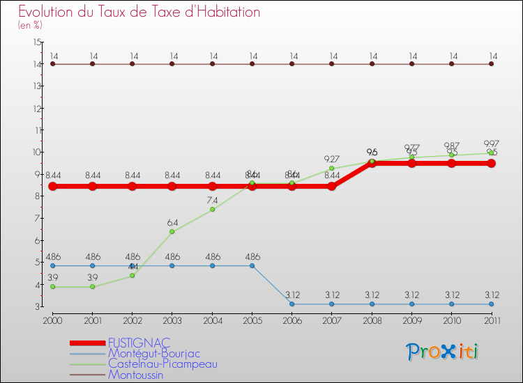Evolution du taux de la taxe d'habitation pour FUSTIGNAC et les communes proches Comparaison des taux de la taxe d'habitation pour FUSTIGNAC et les communes voisines