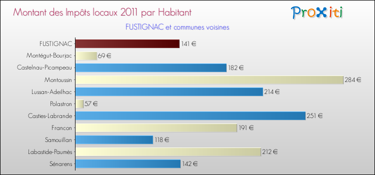 Montant des impôts locaux par Habitant pour FUSTIGNAC et les communes proches Comparaison des impôts locaux par habitant pour FUSTIGNAC et les communes voisines