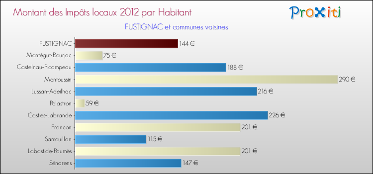 Montant des impôts locaux par Habitant pour FUSTIGNAC et les communes proches Comparaison des impôts locaux par habitant pour FUSTIGNAC et les communes voisines