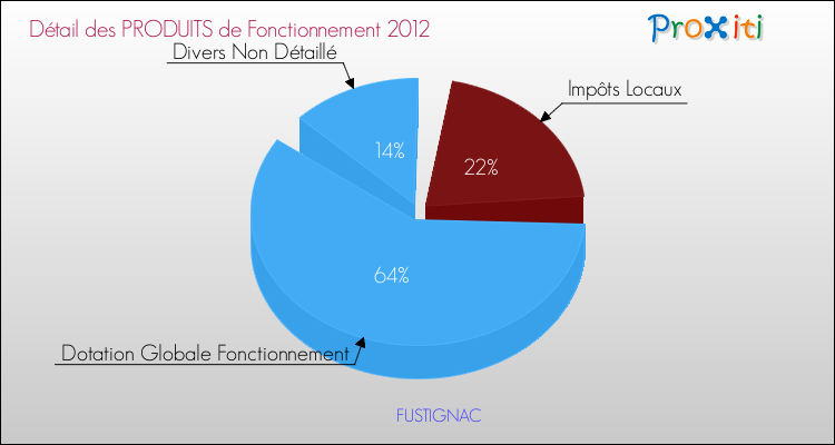 Décomposition du Budget de Fonctionnement 2012 de la commune de FUSTIGNAC Budget de Fonctionnement 2012 pour la commune de FUSTIGNAC