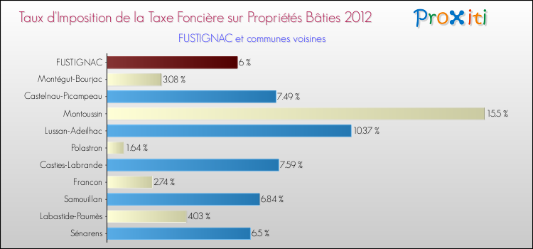 Taux d'imposition de la taxe foncière sur le bati 2012 pour FUSTIGNAC et les communes proches Comparaison des taux d'imposition de la taxe foncière sur le bati 2012 pour FUSTIGNAC et les communes voisines