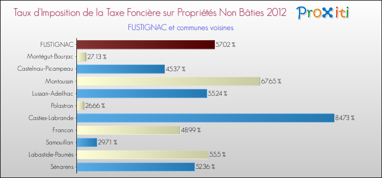 Taux d'imposition de la taxe foncière sur les immeubles et terrains non batis 2012 pour FUSTIGNAC et les communes proches Comparaison des taux d'imposition de la taxe foncière sur les immeubles et terrains non batis 2012 pour FUSTIGNAC et les communes voisines