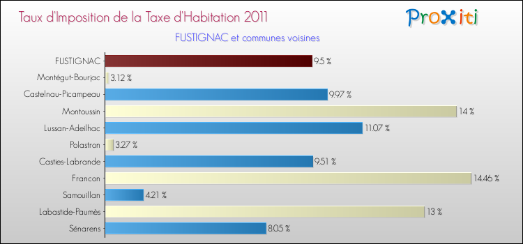 Taux d'imposition de la taxe d'habitation 2011 pour FUSTIGNAC et les communes proches Comparaison des taux d'imposition de la taxe d'habitation 2011 pour FUSTIGNAC et les communes voisines