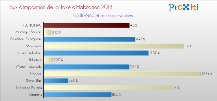 Taux d'imposition de la taxe d'habitation 2014 pour FUSTIGNAC et les communes proches Comparaison des taux d'imposition de la taxe d'habitation 2014 pour FUSTIGNAC et les communes voisines