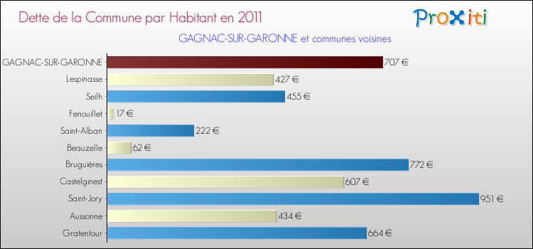 Dette par habitant de la commune en 2011 pour GAGNAC-SUR-GARONNE et les communes proches Comparaison de la dette par habitant de la commune en 2011 pour GAGNAC-SUR-GARONNE et les communes voisines