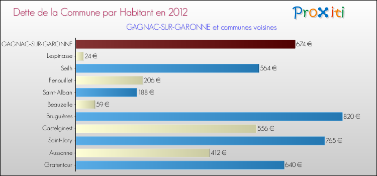 Dette par habitant de la commune en 2012 pour GAGNAC-SUR-GARONNE et les communes proches Comparaison de la dette par habitant de la commune en 2012 pour GAGNAC-SUR-GARONNE et les communes voisines