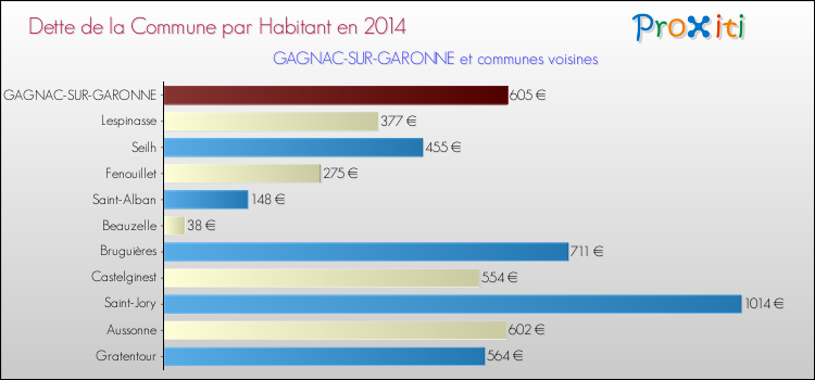 Dette par habitant de la commune en 2014 pour GAGNAC-SUR-GARONNE et les communes proches Comparaison de la dette par habitant de la commune en 2014 pour GAGNAC-SUR-GARONNE et les communes voisines