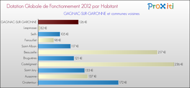 Montant des dotations globales de fonctionnement DGF par Habitant pour GAGNAC-SUR-GARONNE et les communes proches Comparaison des des dotations globales de fonctionnement DGF par habitant pour GAGNAC-SUR-GARONNE et les communes voisines