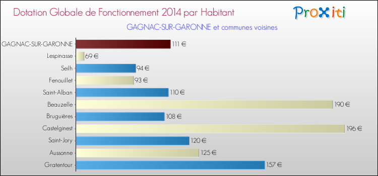 Montant des dotations globales de fonctionnement DGF par Habitant pour GAGNAC-SUR-GARONNE et les communes proches en 2014. Comparaison des des dotations globales de fonctionnement DGF par habitant pour GAGNAC-SUR-GARONNE et les communes voisines en 2014.