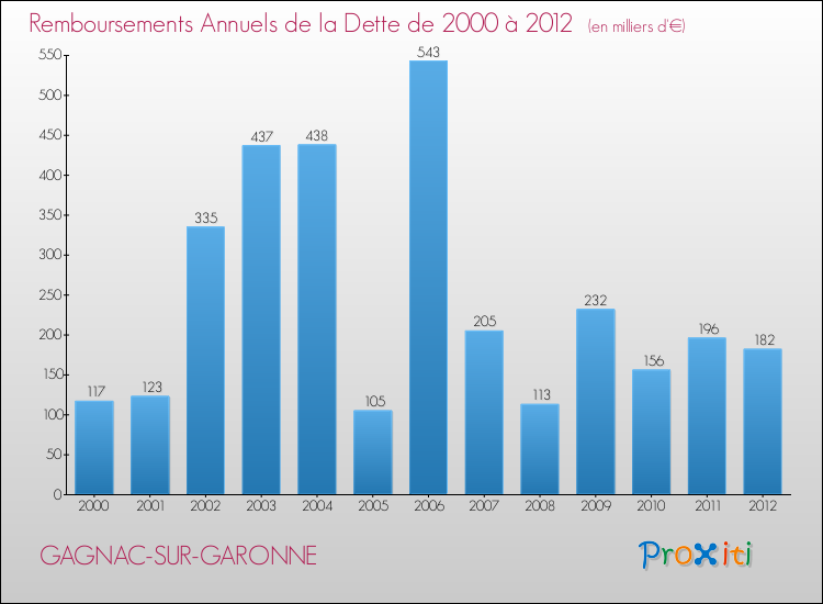 Evolution de l'annuité de la dette pour la commune de GAGNAC-SUR-GARONNE de 2000 à 2012 Annuités de la dette pour GAGNAC-SUR-GARONNE de 2000 à 2012