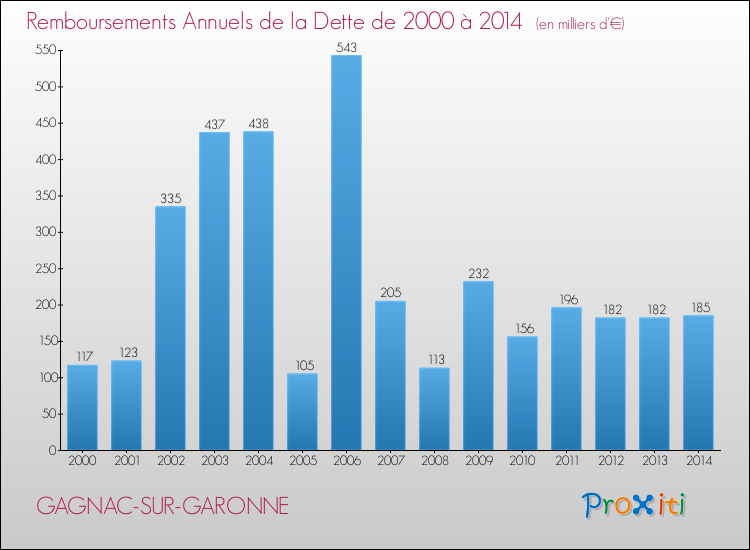 Evolution de l'annuité de la dette pour la commune de GAGNAC-SUR-GARONNE de 2000 à 2014 Annuités de la dette pour GAGNAC-SUR-GARONNE de 2000 à 2014