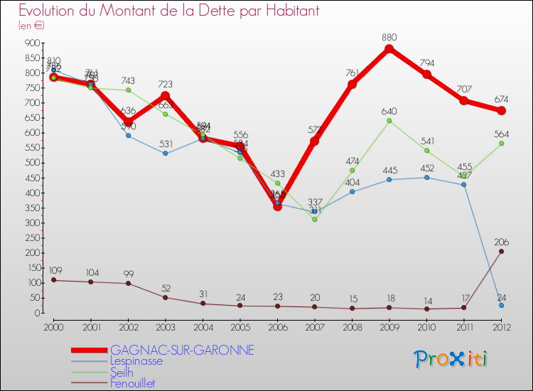 Evolution de la dette par habitant pour la commune de GAGNAC-SUR-GARONNE et les communes proches de 2000 à 2012 Comparaison de la dette par habitant pour GAGNAC-SUR-GARONNE et les communes voisines de 2000 à 2012
