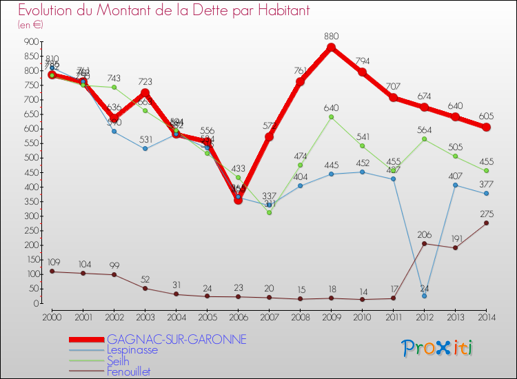 Evolution de la dette par habitant pour la commune de GAGNAC-SUR-GARONNE et les communes proches de 2000 à 2014 Comparaison de la dette par habitant pour GAGNAC-SUR-GARONNE et les communes voisines de 2000 à 2014