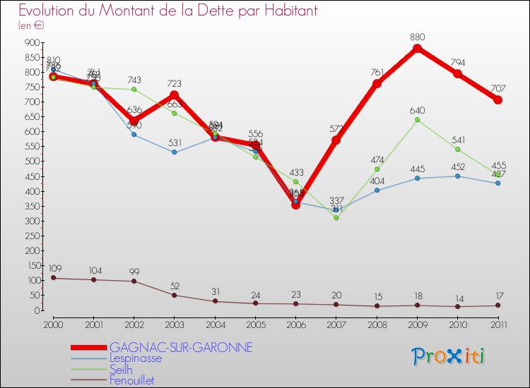 Evolution de la dette par habitant pour la commune de GAGNAC-SUR-GARONNE et les communes proches Comparaison de la dette par habitant pour GAGNAC-SUR-GARONNE et les communes voisines