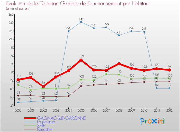 Evolution et montant de la dotation globale de fonctionnement par Habitant pour GAGNAC-SUR-GARONNE et les communes proches Comparaison des dotations globales de fonctionnement par habitant pour GAGNAC-SUR-GARONNE et les communes voisines