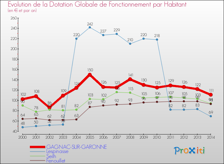 Evolution et montant de la dotation globale de fonctionnement par Habitant pour GAGNAC-SUR-GARONNE et les communes proches de 2000 à 2014. Comparaison des dotations globales de fonctionnement par habitant pour GAGNAC-SUR-GARONNE et les communes voisines de 2000 à 2014.