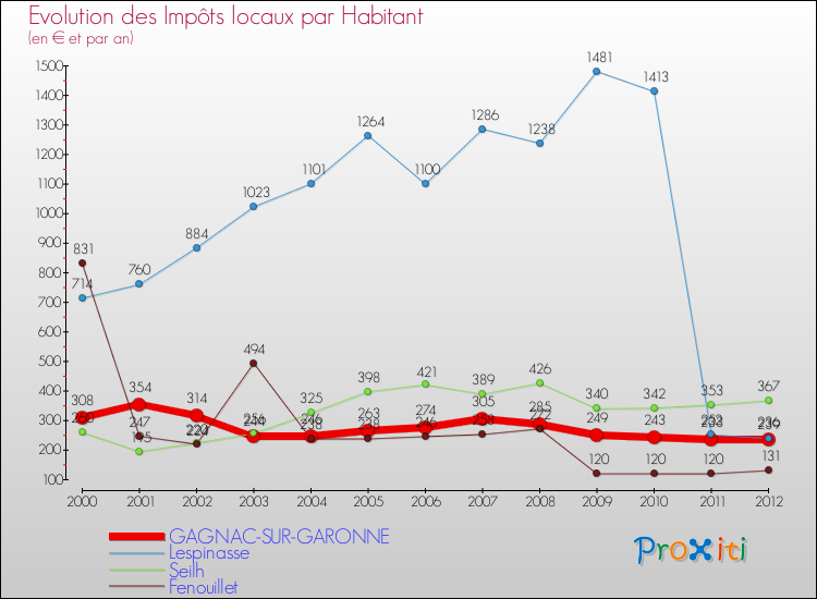 Evolution et montant des impôts locaux par Habitant pour GAGNAC-SUR-GARONNE et les communes proches Comparaison des impôts locaux par habitant pour GAGNAC-SUR-GARONNE et les communes voisines