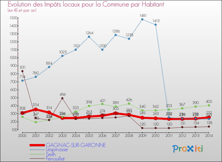 Evolution et montant des impôts locaux par Habitant pour GAGNAC-SUR-GARONNE et les communes proches de 2000 à 2014 Comparaison des impôts locaux par habitant pour GAGNAC-SUR-GARONNE et les communes voisines de 2000 à 2014