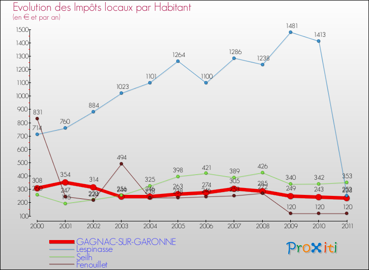 Evolution et montant des impôts locaux par Habitant pour GAGNAC-SUR-GARONNE et les communes proches Comparaison des impôts locaux par habitant pour GAGNAC-SUR-GARONNE et les communes voisines