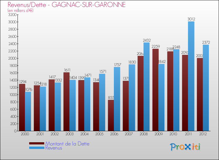 Evolution comparée de la dette et des revenus pour la commune de GAGNAC-SUR-GARONNE de 2000 à 2012 Comparaison de la dette et des revenus pour GAGNAC-SUR-GARONNE de 2000 à 2012