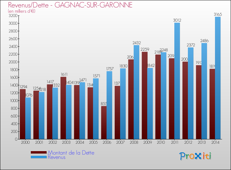 Evolution comparée de la dette et des revenus pour la commune de GAGNAC-SUR-GARONNE de 2000 à 2014 Comparaison de la dette et des revenus pour GAGNAC-SUR-GARONNE de 2000 à 2014