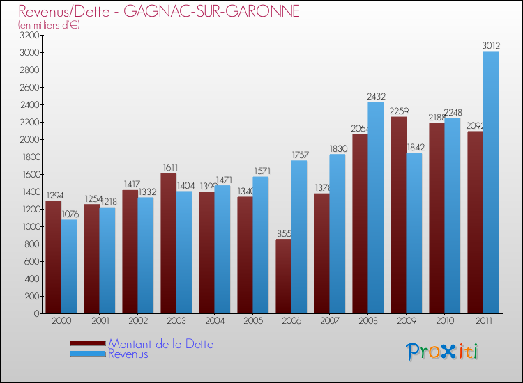 Evolution comparée de la dette et des revenus pour la commune de GAGNAC-SUR-GARONNE de 2000 à 2011 Comparaison de la dette et des revenus pour GAGNAC-SUR-GARONNE de 2000 à 2011