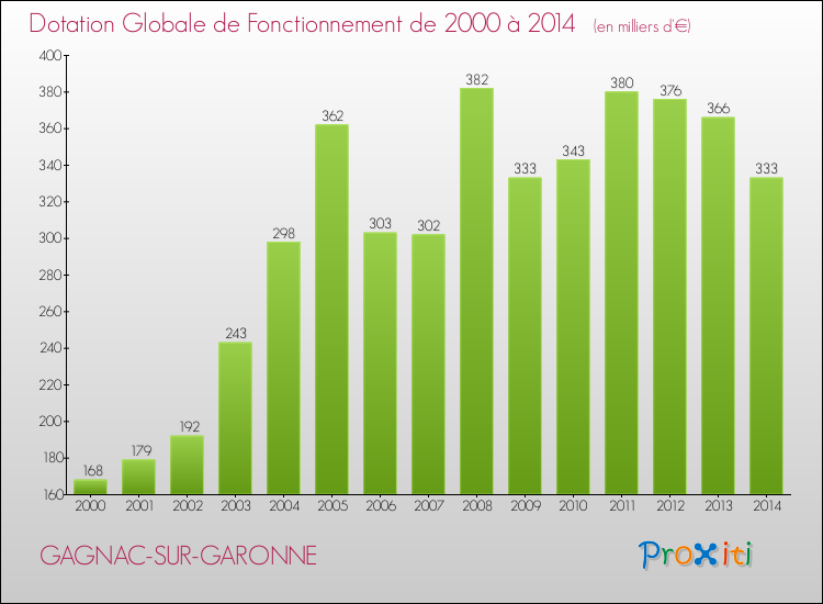 Evolution du montant de la Dotation Globale de Fonctionnement pour la commune de GAGNAC-SUR-GARONNE de 2000 à 2014 Evolution du montant de la Dotation Globale de Fonctionnement pour GAGNAC-SUR-GARONNE de 2000 à 2014
