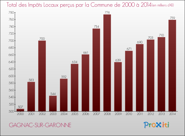 Evolution des Impôts Locaux pour la commune de GAGNAC-SUR-GARONNE de 2000 à 2014 Evolution des Impôts Locaux pour GAGNAC-SUR-GARONNE de 2000 à 2014