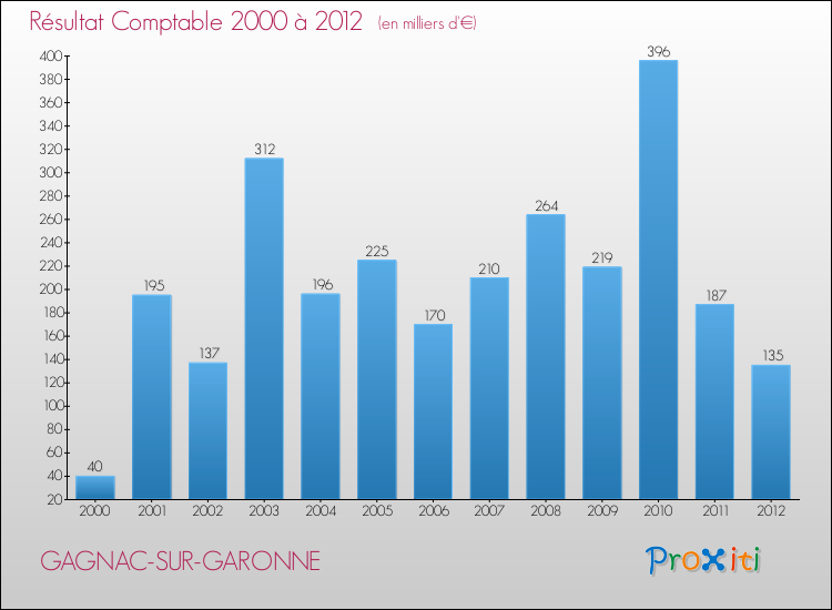 Evolution du résultat comptable pour la commune de GAGNAC-SUR-GARONNE de 2000 à 2012 Evolution du résultat comptable pour GAGNAC-SUR-GARONNE de 2000 à 2012