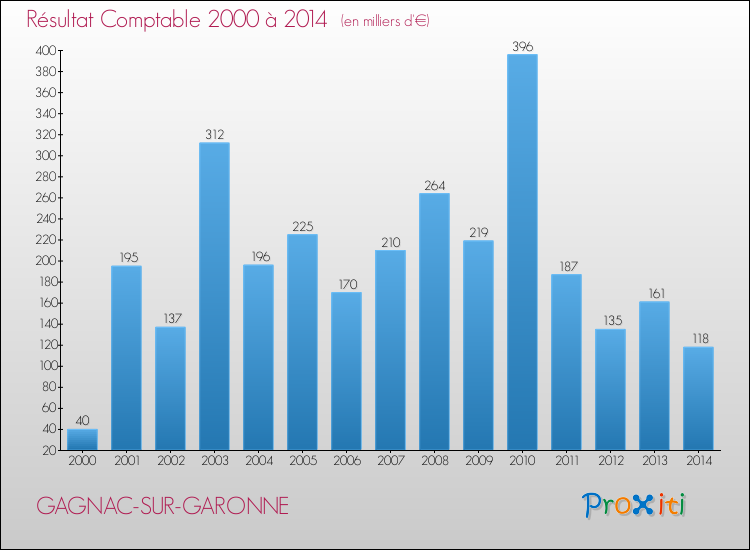 Evolution du résultat comptable pour la commune de GAGNAC-SUR-GARONNE de 2000 à 2014 Evolution du résultat comptable pour GAGNAC-SUR-GARONNE de 2000 à 2014
