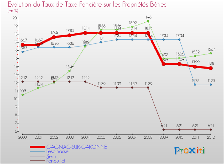 Evolution du taux de la taxe foncière sur le bati pour GAGNAC-SUR-GARONNE et les communes proches de 2000 à 2012 Comparaison des taux de taxe foncière sur le bati pour GAGNAC-SUR-GARONNE et les communes voisines de 2000 à 2012