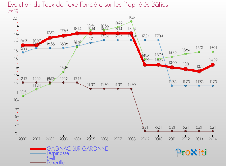 Evolution du taux de la taxe foncière sur le bati pour GAGNAC-SUR-GARONNE et les communes proches de 2000 à 2014 Comparaison des taux de taxe foncière sur le bati pour GAGNAC-SUR-GARONNE et les communes voisines de 2000 à 2014