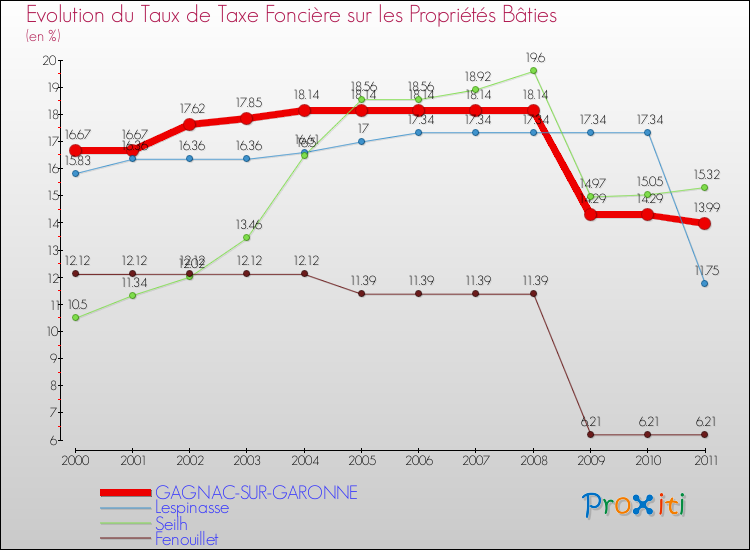 Evolution du taux de la taxe foncière sur le bati pour GAGNAC-SUR-GARONNE et les communes proches Comparaison des taux de taxe foncière sur le bati pour GAGNAC-SUR-GARONNE et les communes voisines