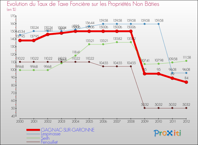 Evolution du taux de la taxe foncière sur les immeubles et terrains non batis pour GAGNAC-SUR-GARONNE et les communes proches de 2000 à 2012 Comparaison des taux de la taxe foncière sur les immeubles et terrains non batis pour GAGNAC-SUR-GARONNE et les communes voisines de 2000 à 2012