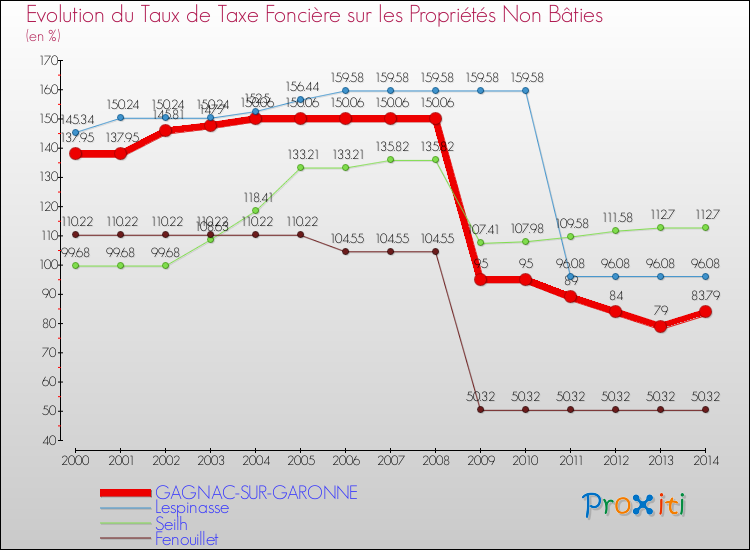 Evolution du taux de la taxe foncière sur les immeubles et terrains non batis pour GAGNAC-SUR-GARONNE et les communes proches de 2000 à 2014 Comparaison des taux de la taxe foncière sur les immeubles et terrains non batis pour GAGNAC-SUR-GARONNE et les communes voisines de 2000 à 2014