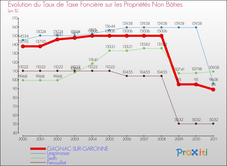 Evolution du taux de la taxe foncière sur les immeubles et terrains non batis pour GAGNAC-SUR-GARONNE et les communes proches Comparaison des taux de la taxe foncière sur les immeubles et terrains non batis pour GAGNAC-SUR-GARONNE et les communes voisines
