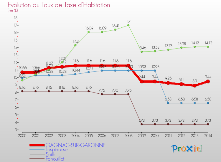Evolution du taux de la taxe d'habitation pour GAGNAC-SUR-GARONNE et les communes proches de 2000 à 2014 Comparaison des taux de la taxe d'habitation pour GAGNAC-SUR-GARONNE et les communes voisines de 2000 à 2014