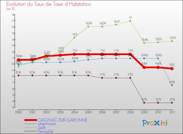 Evolution du taux de la taxe d'habitation pour GAGNAC-SUR-GARONNE et les communes proches Comparaison des taux de la taxe d'habitation pour GAGNAC-SUR-GARONNE et les communes voisines