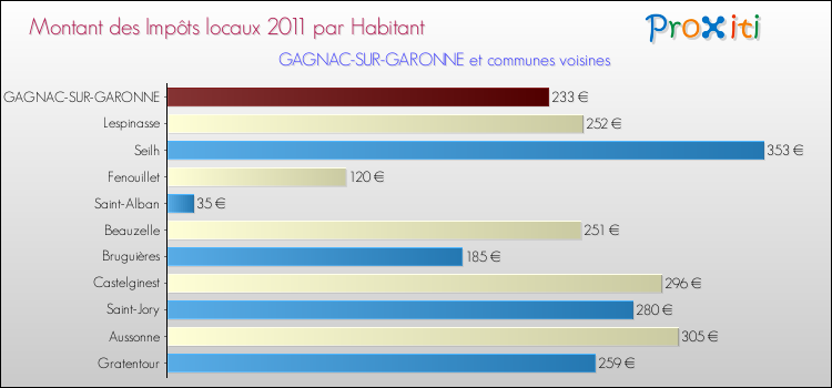 Montant des impôts locaux par Habitant pour GAGNAC-SUR-GARONNE et les communes proches Comparaison des impôts locaux par habitant pour GAGNAC-SUR-GARONNE et les communes voisines